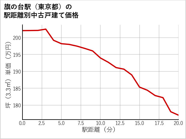 旗の台駅（東京都）の徒歩距離別の中古戸建て坪単価