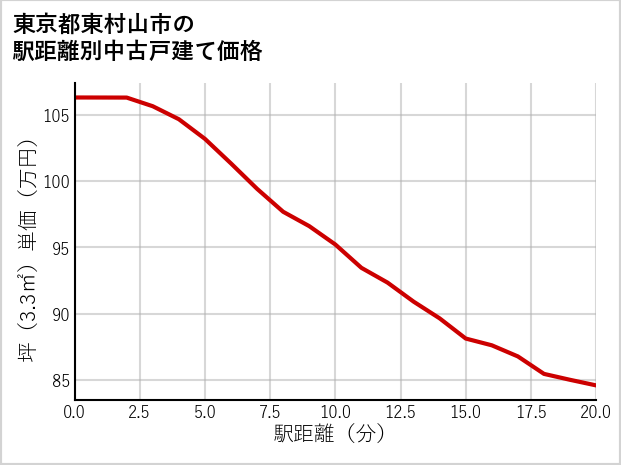 東京都東村山市の徒歩距離別の中古戸建て坪単価
