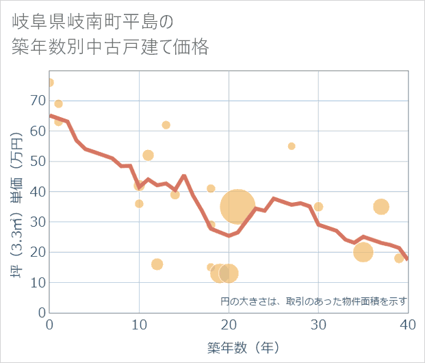 岐阜県岐南町平島の築年数別の中古戸建て坪単価