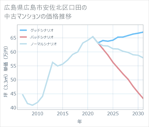 広島県広島市安佐北区口田の中古マンション価格推移