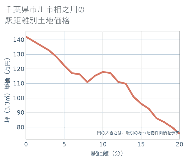 千葉県市川市相之川の徒歩距離別の土地坪単価