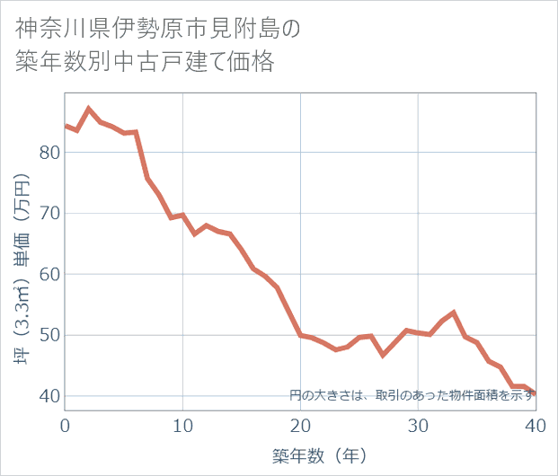 神奈川県伊勢原市見附島の築年数別の中古戸建て坪単価