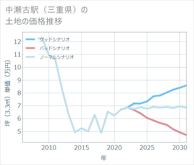 中瀬古駅（三重県）の土地価格推移