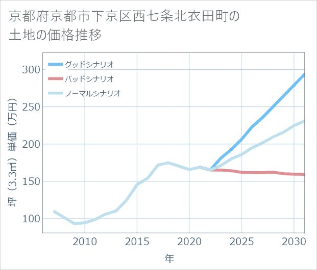 京都府京都市下京区西七条北衣田町の土地価格推移