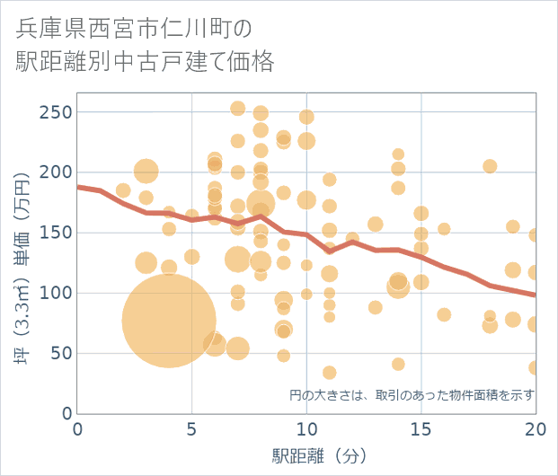 兵庫県西宮市仁川町の徒歩距離別の中古戸建て坪単価