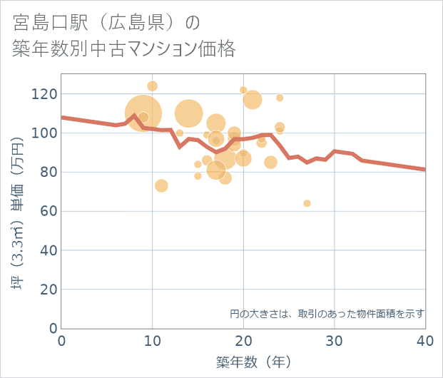 宮島口駅(広島県)の築年数別の中古マンション坪単価