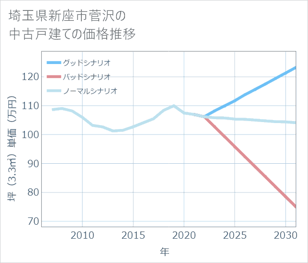 埼玉県新座市菅沢の中古戸建て価格推移