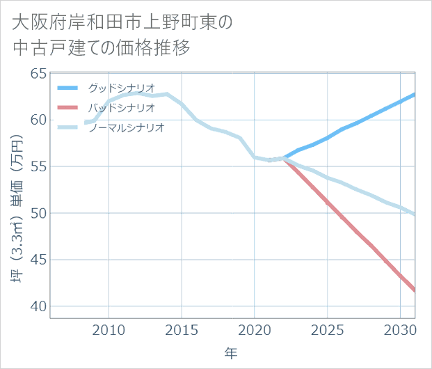大阪府岸和田市上野町東の中古戸建て価格推移