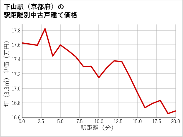 下山駅（京都府）の徒歩距離別の中古戸建て坪単価