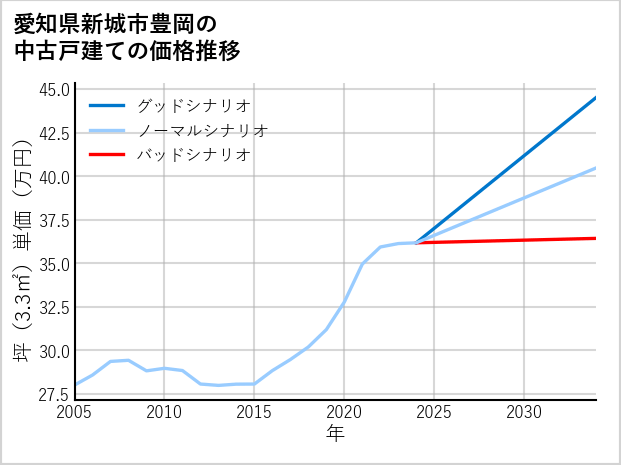 愛知県新城市豊岡の中古戸建て価格推移