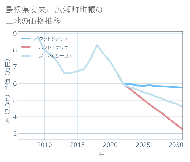 島根県安来市広瀬町町帳の土地価格推移