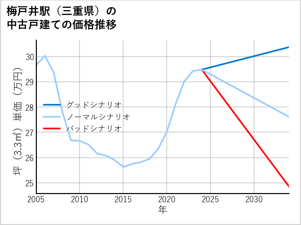 梅戸井駅（三重県）の中古戸建て価格推移