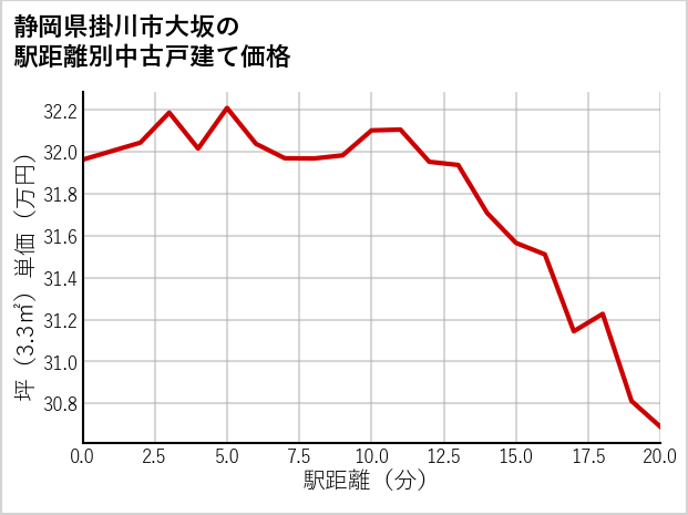 静岡県掛川市大坂の徒歩距離別の中古戸建て坪単価