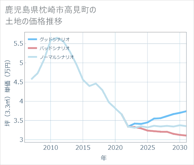 鹿児島県枕崎市高見町の土地価格推移