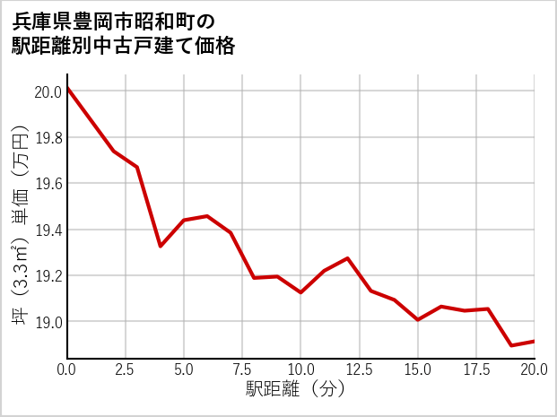 兵庫県豊岡市昭和町の徒歩距離別の中古戸建て坪単価