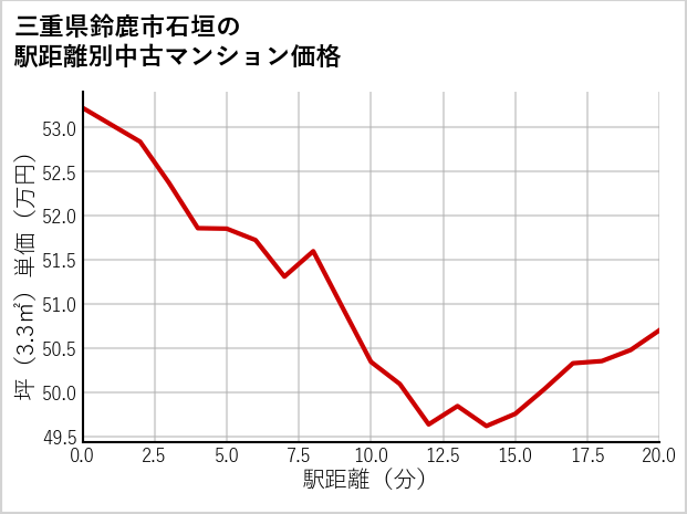 三重県鈴鹿市石垣の徒歩距離別の中古マンション坪単価