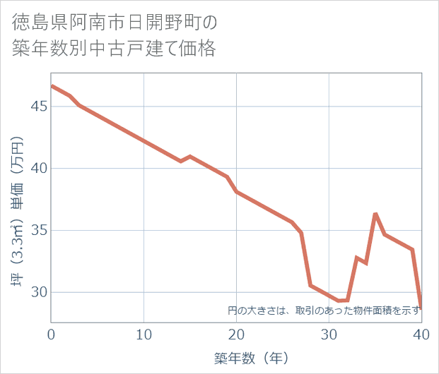 徳島県阿南市日開野町の築年数別の中古戸建て坪単価