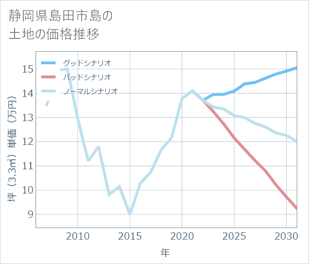 静岡県島田市島の土地価格推移