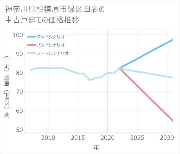 神奈川県相模原市緑区田名の中古戸建て価格推移