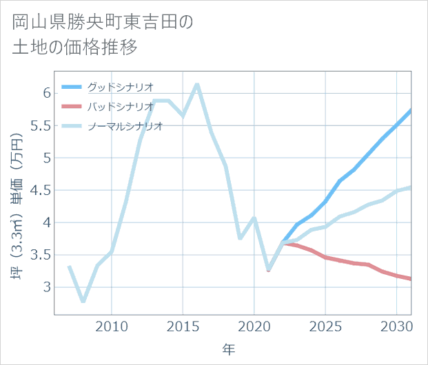 岡山県勝央町東吉田の土地価格推移