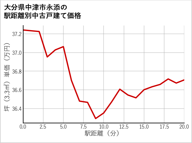 大分県中津市永添の徒歩距離別の中古戸建て坪単価