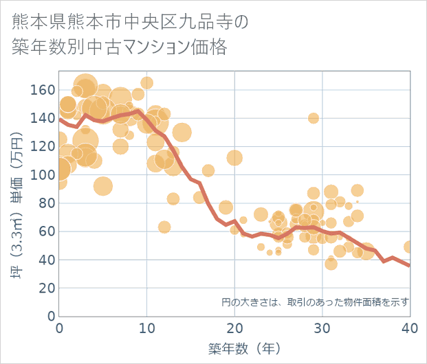 熊本県熊本市中央区九品寺の築年数別の中古マンション坪単価