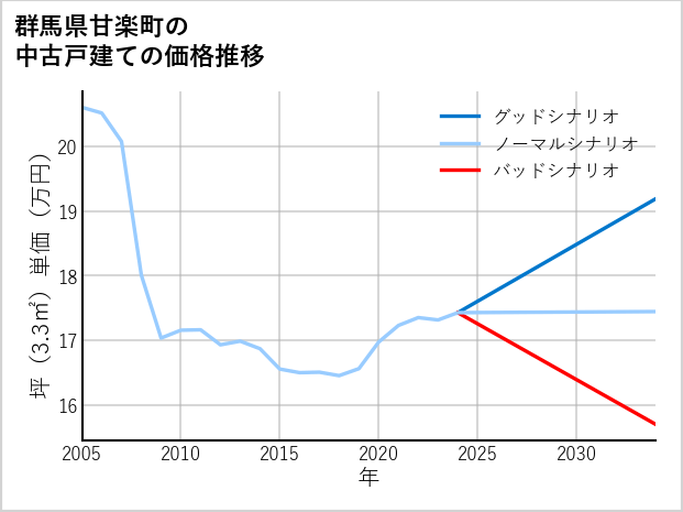 群馬県甘楽町の中古戸建て価格推移
