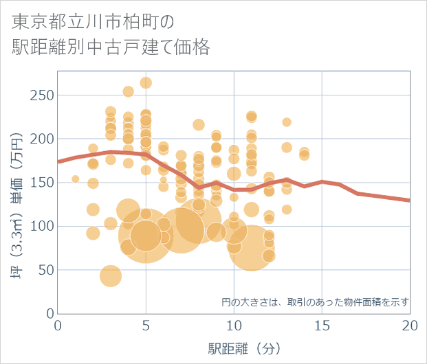東京都立川市柏町の徒歩距離別の中古戸建て坪単価