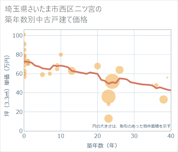 埼玉県さいたま市西区二ツ宮の築年数別の中古戸建て坪単価