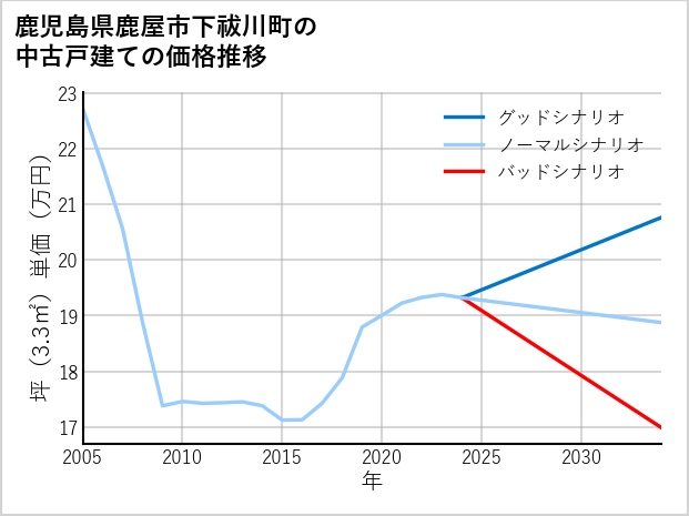 鹿児島県鹿屋市下祓川町の中古戸建て価格推移