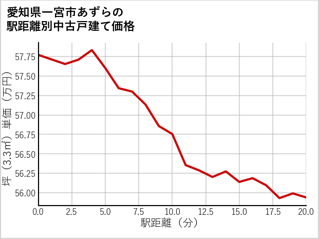 愛知県一宮市あずらの徒歩距離別の中古戸建て坪単価