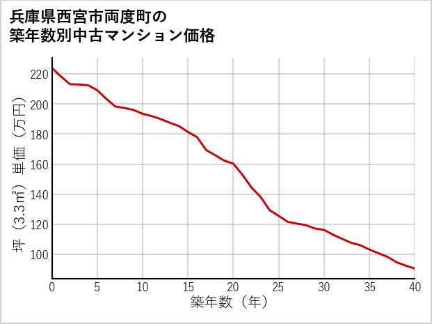 兵庫県西宮市両度町の築年数別の中古マンション坪単価