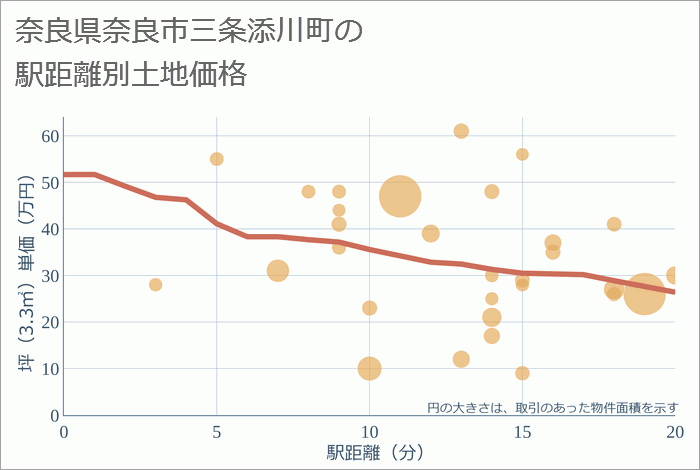 奈良県奈良市三条添川町の徒歩距離別の土地坪単価