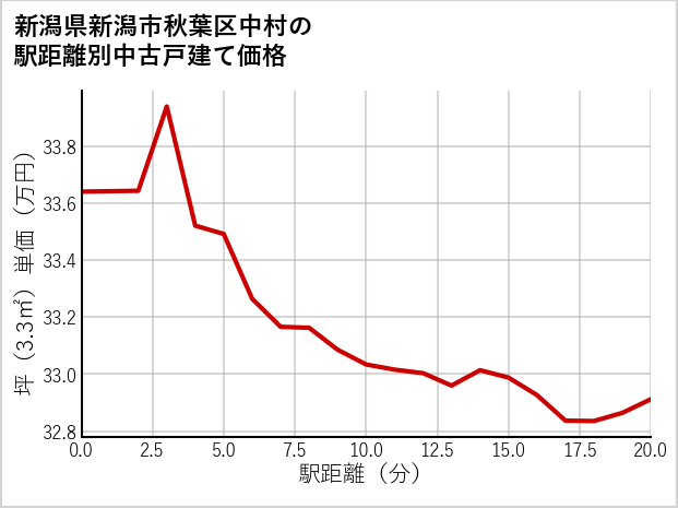 新潟県新潟市秋葉区中村の徒歩距離別の中古戸建て坪単価
