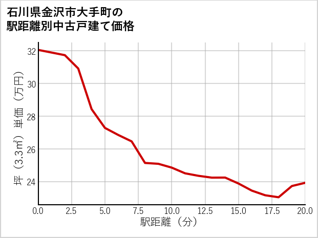 石川県金沢市大手町の徒歩距離別の中古戸建て坪単価