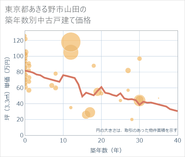 東京都あきる野市山田の築年数別の中古戸建て坪単価