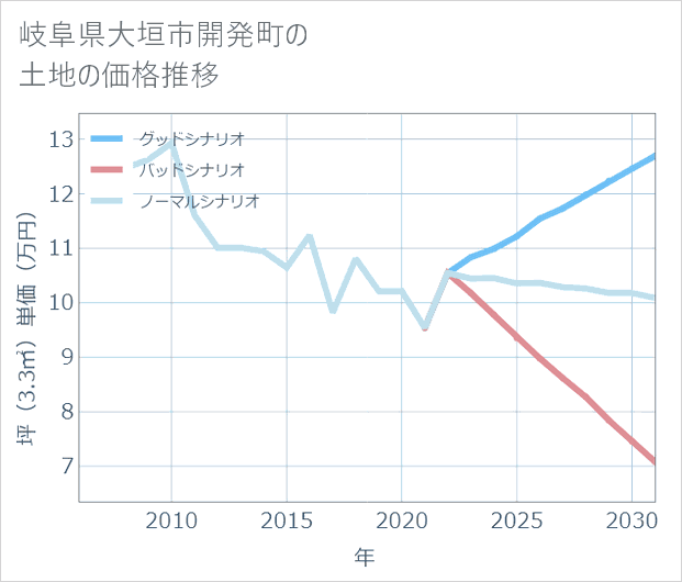 岐阜県大垣市開発町の土地価格推移
