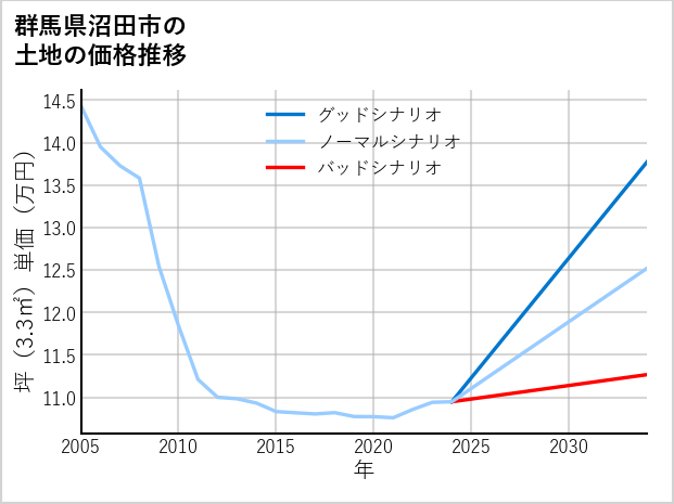 群馬県沼田市の土地価格推移