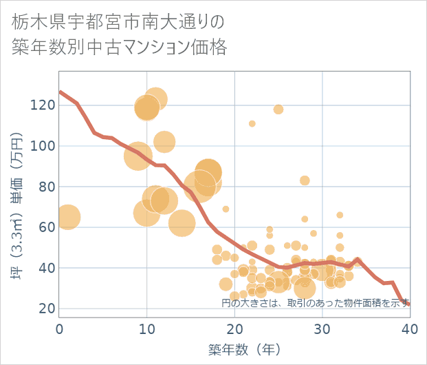 栃木県宇都宮市南大通りの築年数別の中古マンション坪単価