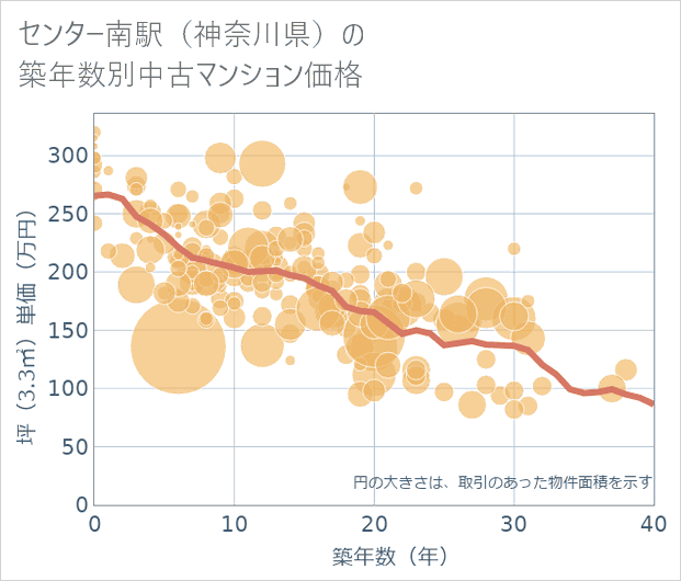 センター南駅(神奈川県)の築年数別の中古マンション坪単価