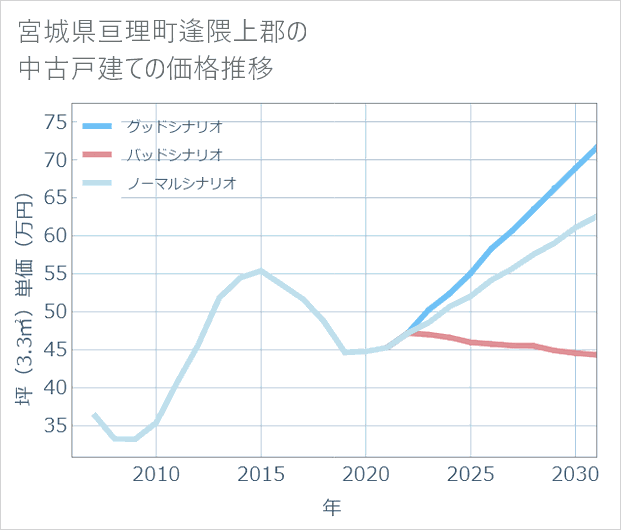 宮城県亘理町逢隈上郡の中古戸建て価格推移