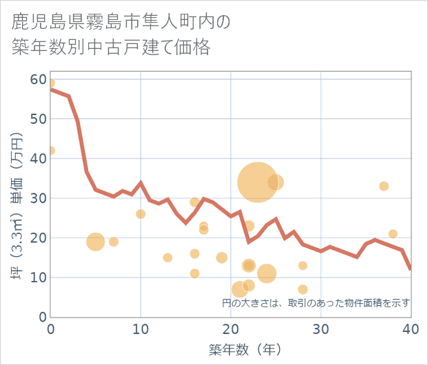 鹿児島県霧島市隼人町内の築年数別の中古戸建て坪単価