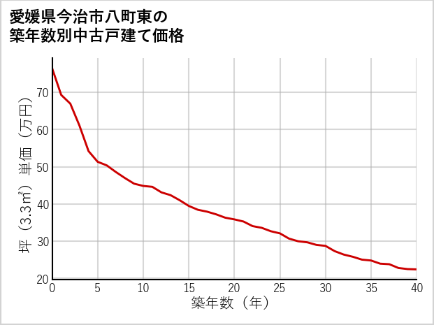 愛媛県今治市八町東の築年数別の中古戸建て坪単価