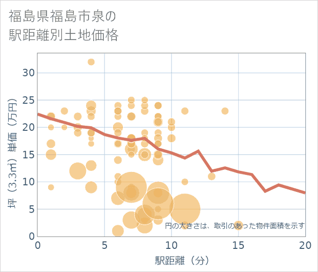 福島県福島市泉の徒歩距離別の土地坪単価