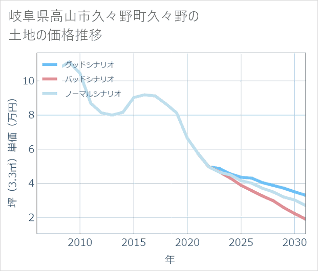 岐阜県高山市久々野町久々野の土地価格推移