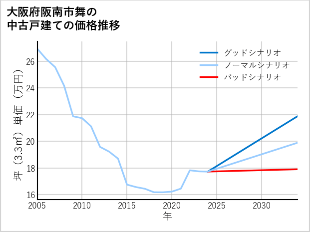 大阪府阪南市舞の中古戸建て価格推移