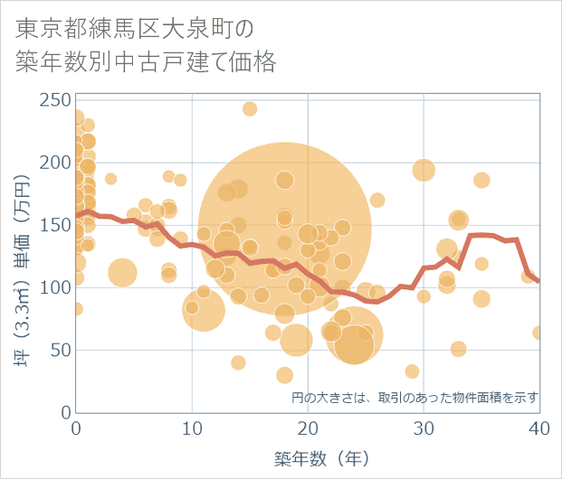 東京都練馬区大泉町の築年数別の中古戸建て坪単価