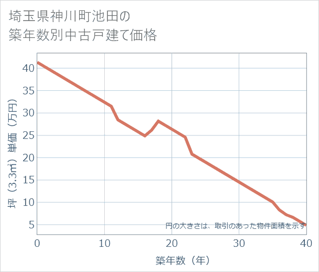 埼玉県神川町池田の築年数別の中古戸建て坪単価