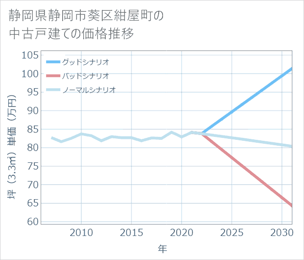 静岡県静岡市葵区紺屋町の中古戸建て価格推移