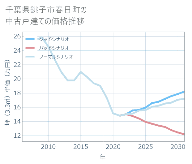 千葉県銚子市春日町の中古戸建て価格推移